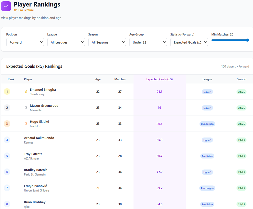 Player Rankings & Statistics